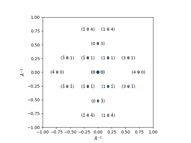 simulating diffraction patterns
